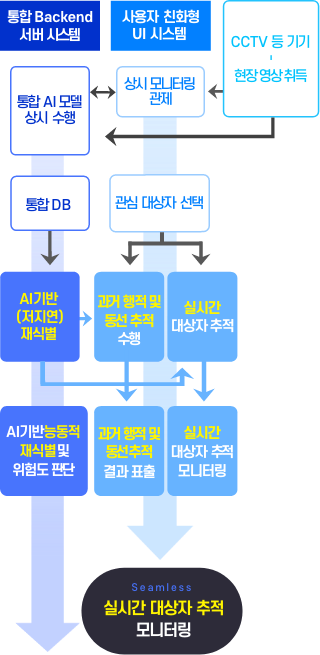 구성