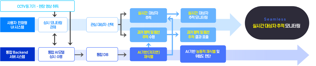 구성